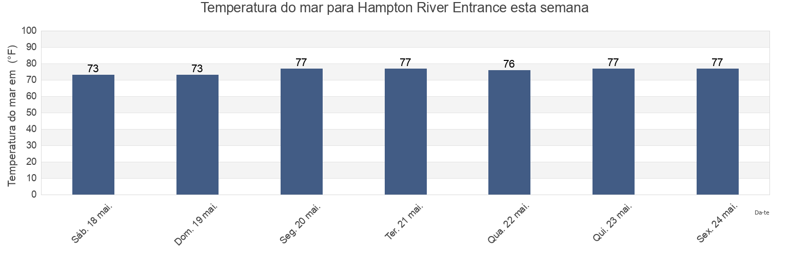 Temperatura do mar em Hampton River Entrance, Glynn County, Georgia, United States esta semana