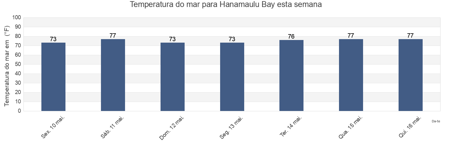 Temperatura do mar em Hanamaulu Bay, Kauai County, Hawaii, United States esta semana