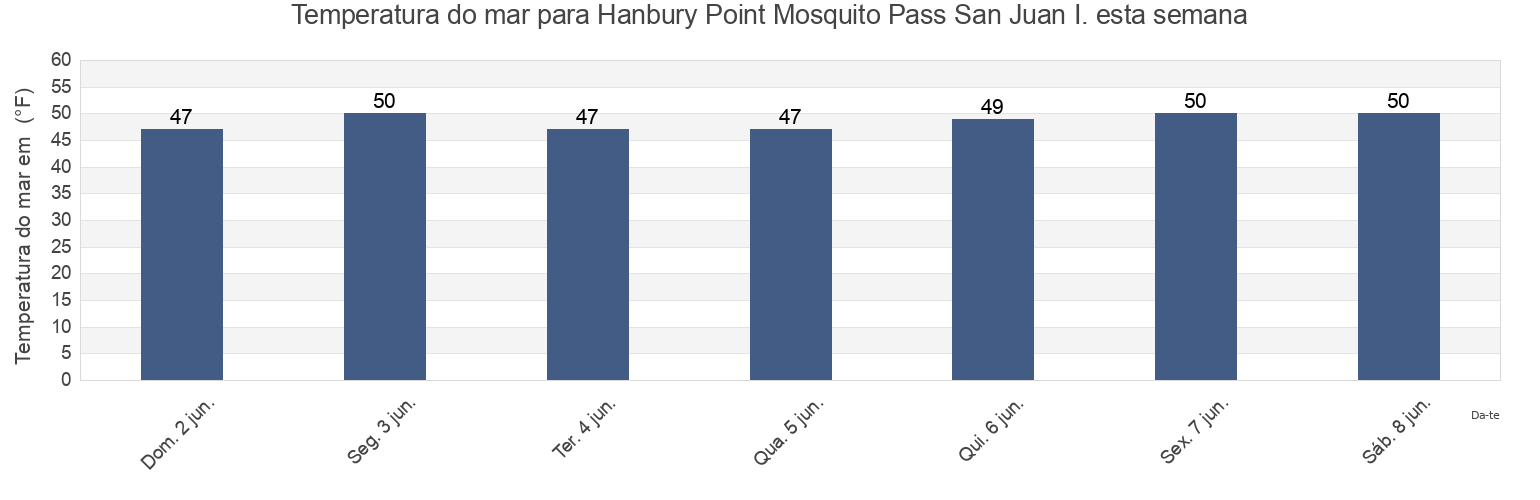 Temperatura do mar em Hanbury Point Mosquito Pass San Juan I., San Juan County, Washington, United States esta semana