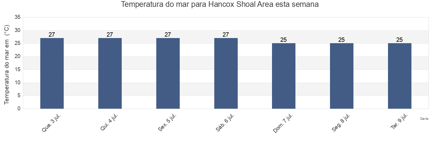 Temperatura do mar em Hancox Shoal Area, Tiwi Islands, Northern Territory, Australia esta semana