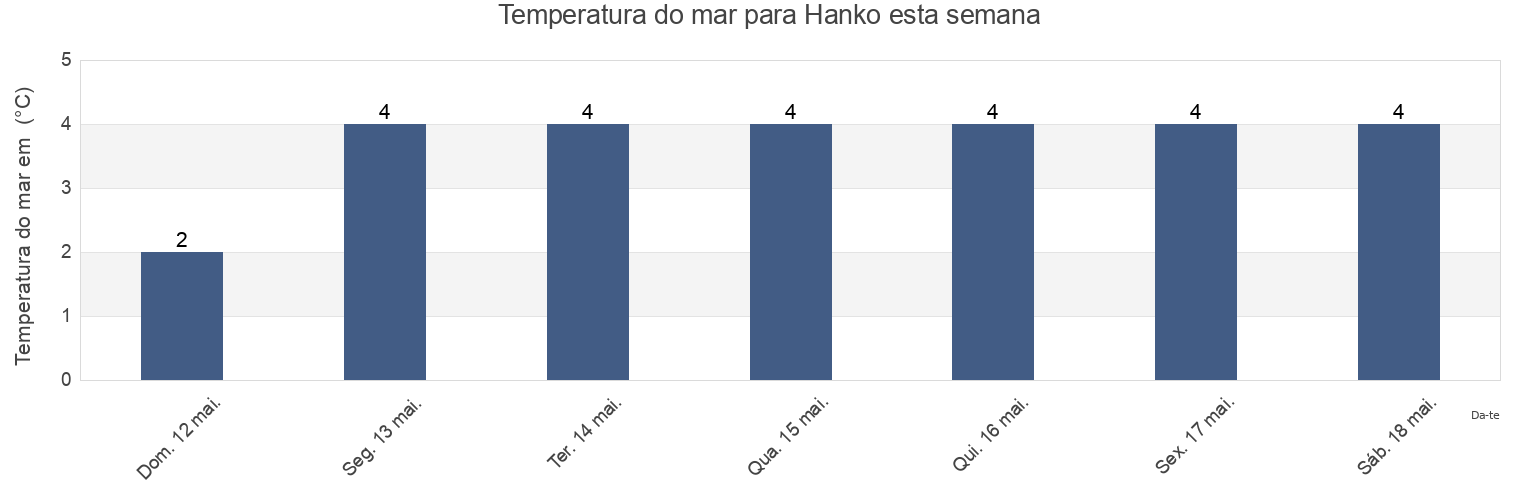 Temperatura do mar em Hanko, Raaseporin, Uusimaa, Finland esta semana