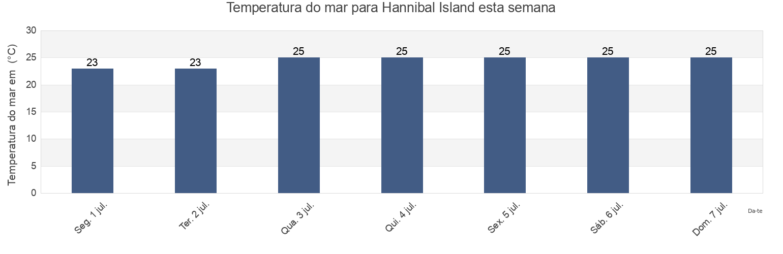 Temperatura do mar em Hannibal Island, Mapoon, Queensland, Australia esta semana