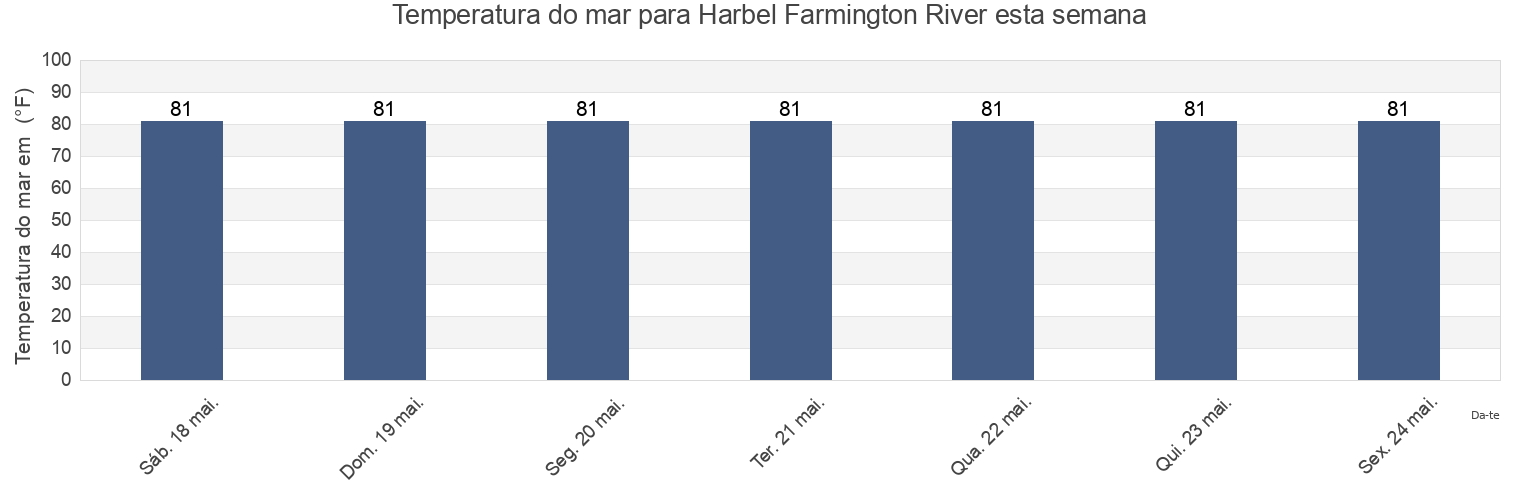 Temperatura do mar em Harbel Farmington River, Owensgrove District, Grand Bassa, Liberia esta semana
