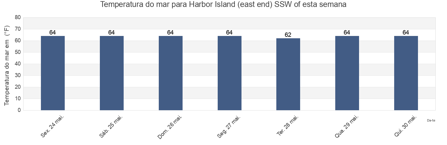 Temperatura do mar em Harbor Island (east end) SSW of, San Diego County, California, United States esta semana