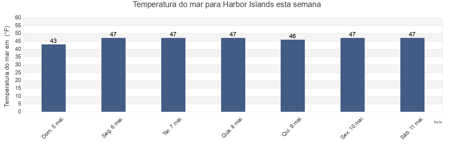 Temperatura do mar em Harbor Islands, Suffolk County, Massachusetts, United States esta semana