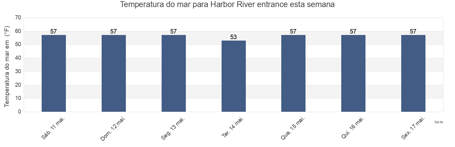 Temperatura do mar em Harbor River entrance, Atlantic County, New Jersey, United States esta semana