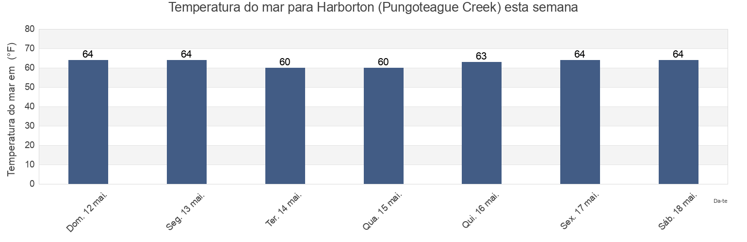 Temperatura do mar em Harborton (Pungoteague Creek), Accomack County, Virginia, United States esta semana