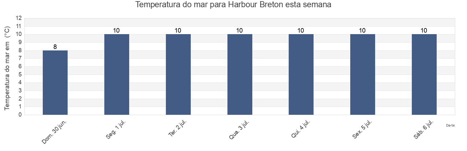 Temperatura do mar em Harbour Breton, Newfoundland and Labrador, Canada esta semana