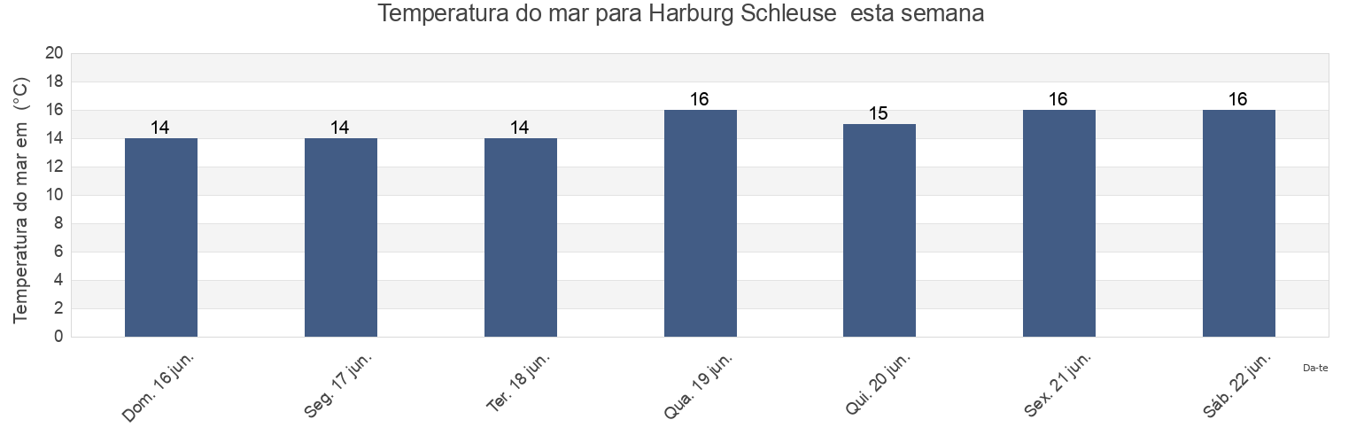 Temperatura do mar em Harburg Schleuse , Ærø Kommune, South Denmark, Denmark esta semana