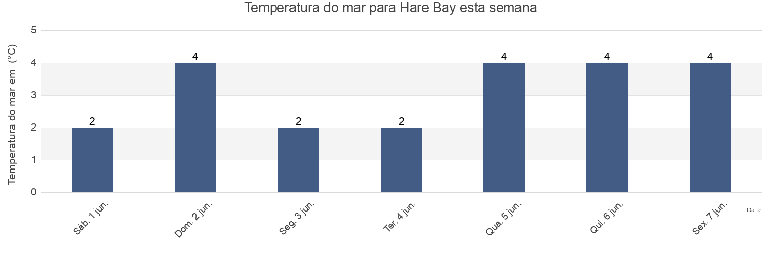 Temperatura do mar em Hare Bay, Victoria County, Nova Scotia, Canada esta semana