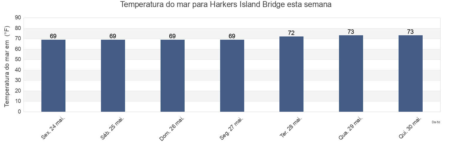 Temperatura do mar em Harkers Island Bridge, Carteret County, North Carolina, United States esta semana