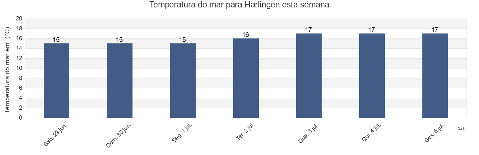 Temperatura do mar em Harlingen, Gemeente Harlingen, Friesland, Netherlands esta semana