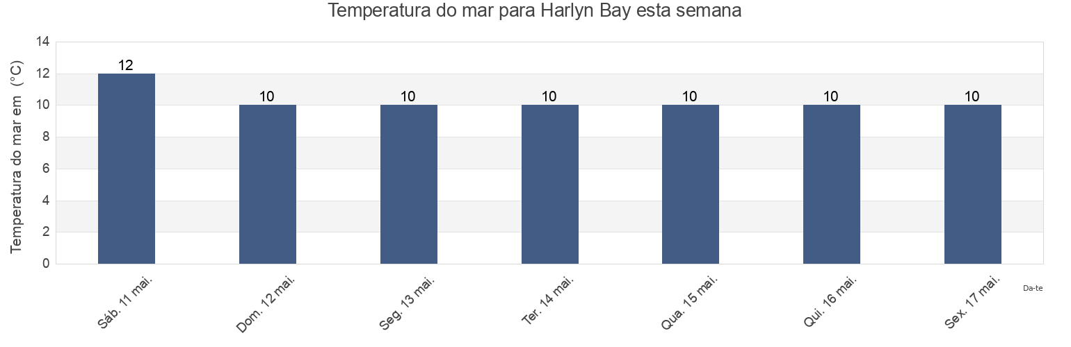 Temperatura do mar em Harlyn Bay, England, United Kingdom esta semana