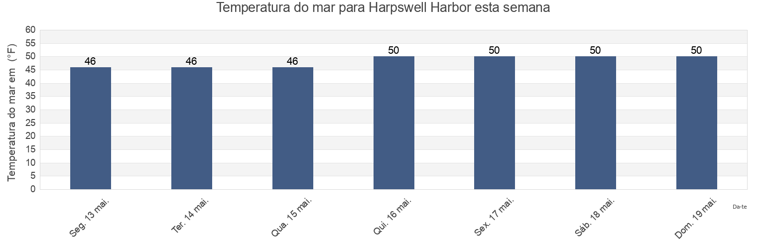 Temperatura do mar em Harpswell Harbor, Sagadahoc County, Maine, United States esta semana