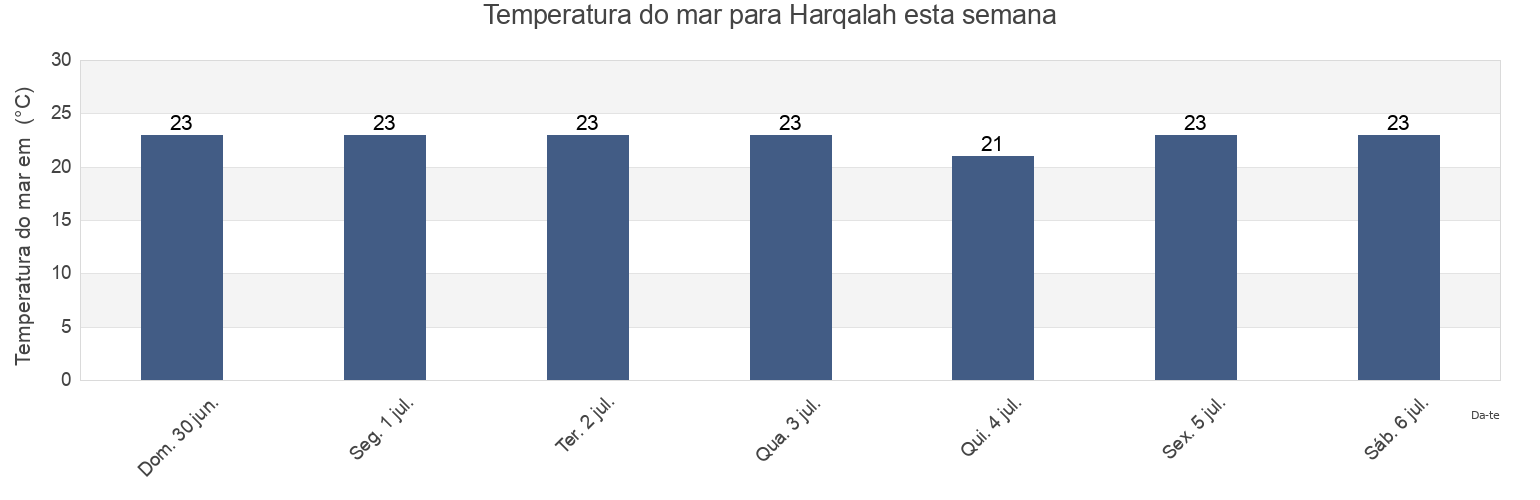 Temperatura do mar em Harqalah, Hergla, Sūsah, Tunisia esta semana