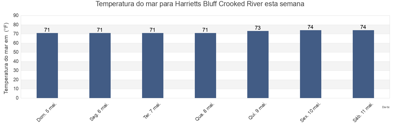 Temperatura do mar em Harrietts Bluff Crooked River, Camden County, Georgia, United States esta semana