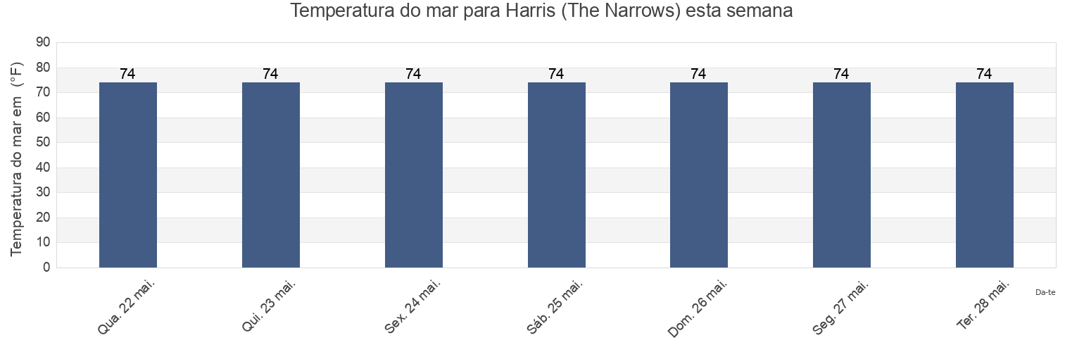 Temperatura do mar em Harris (The Narrows), Okaloosa County, Florida, United States esta semana