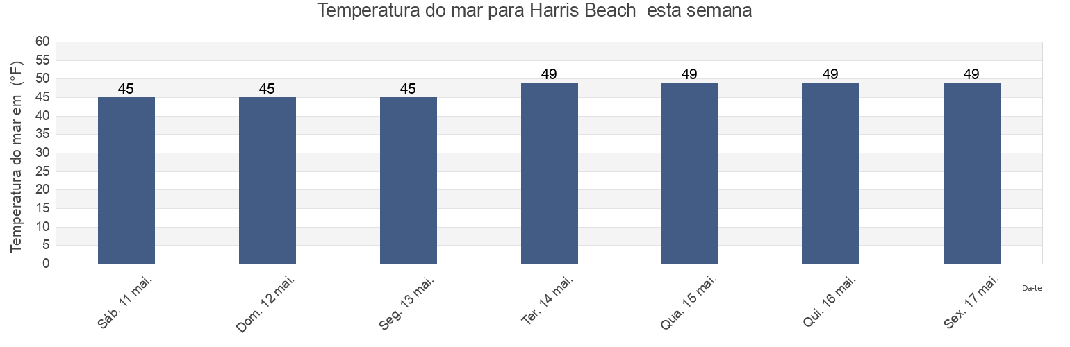 Temperatura do mar em Harris Beach , Del Norte County, California, United States esta semana