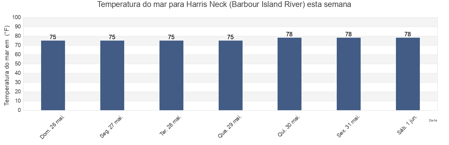 Temperatura do mar em Harris Neck (Barbour Island River), McIntosh County, Georgia, United States esta semana