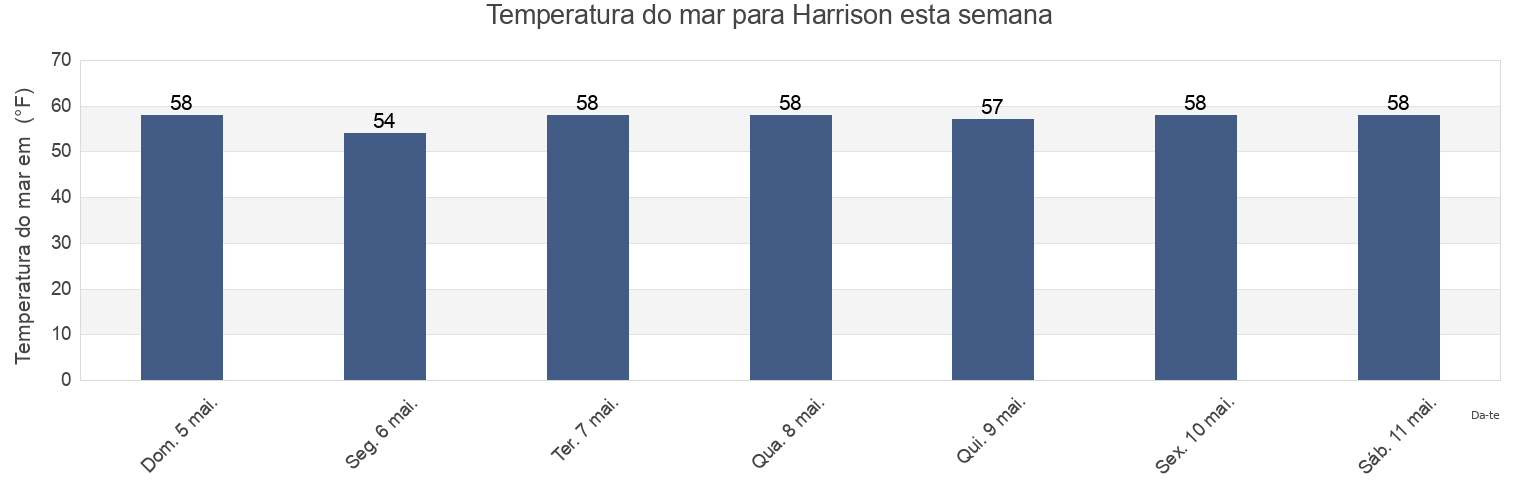 Temperatura do mar em Harrison, Hudson County, New Jersey, United States esta semana