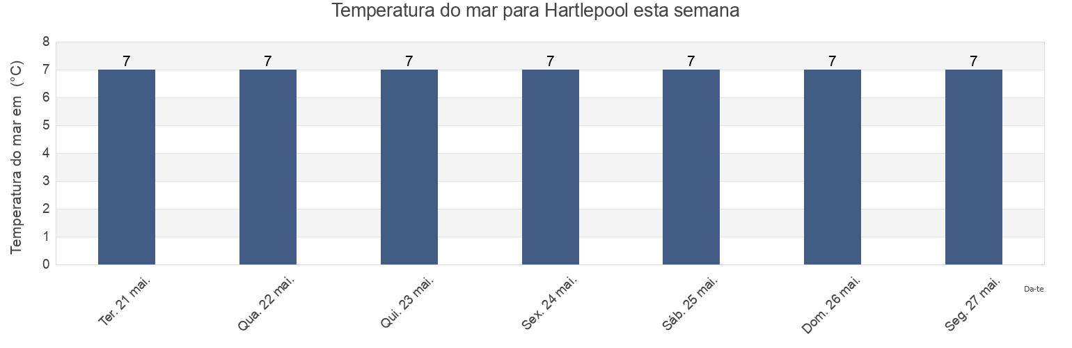 Temperatura do mar em Hartlepool, England, United Kingdom esta semana