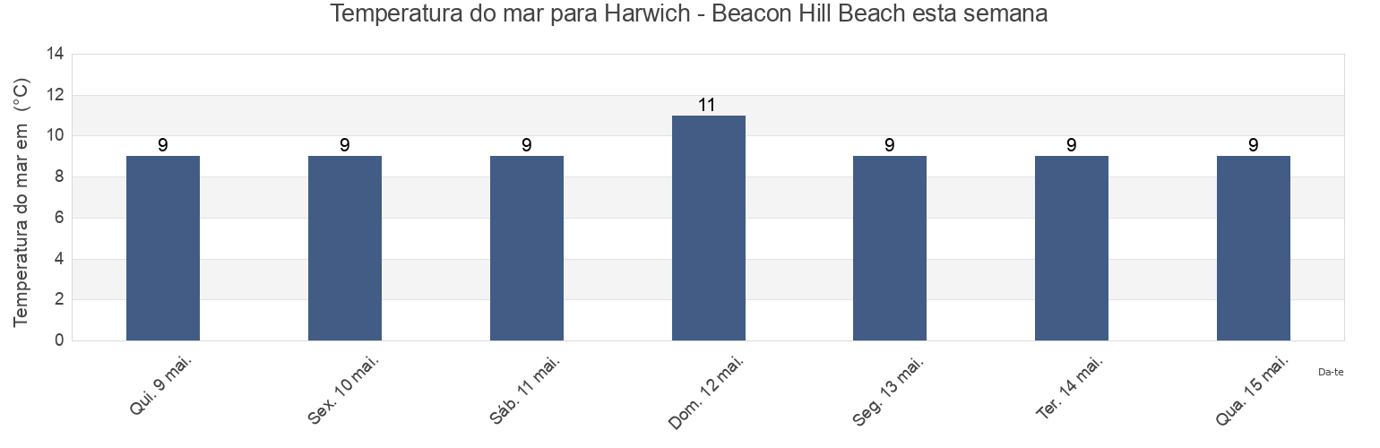 Temperatura do mar em Harwich - Beacon Hill Beach, Suffolk, England, United Kingdom esta semana