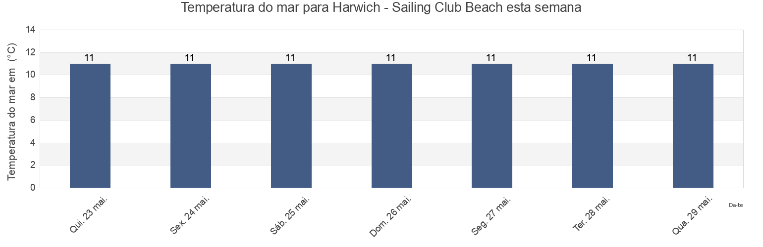 Temperatura do mar em Harwich - Sailing Club Beach, Suffolk, England, United Kingdom esta semana