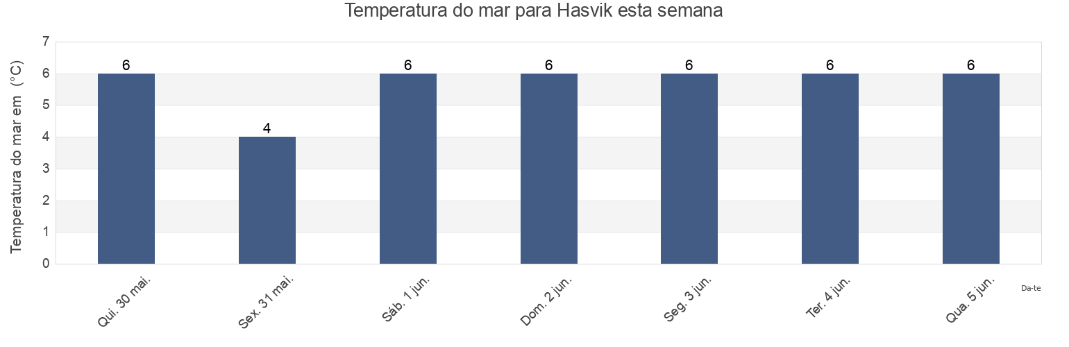 Temperatura do mar em Hasvik, Troms og Finnmark, Norway esta semana