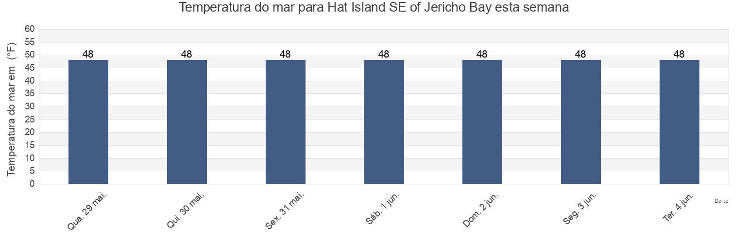 Temperatura do mar em Hat Island SE of Jericho Bay, Knox County, Maine, United States esta semana