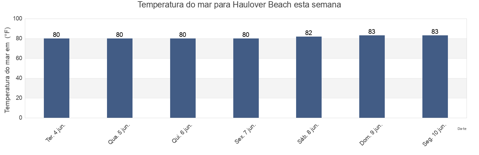 Temperatura do mar em Haulover Beach, Miami-Dade County, Florida, United States esta semana