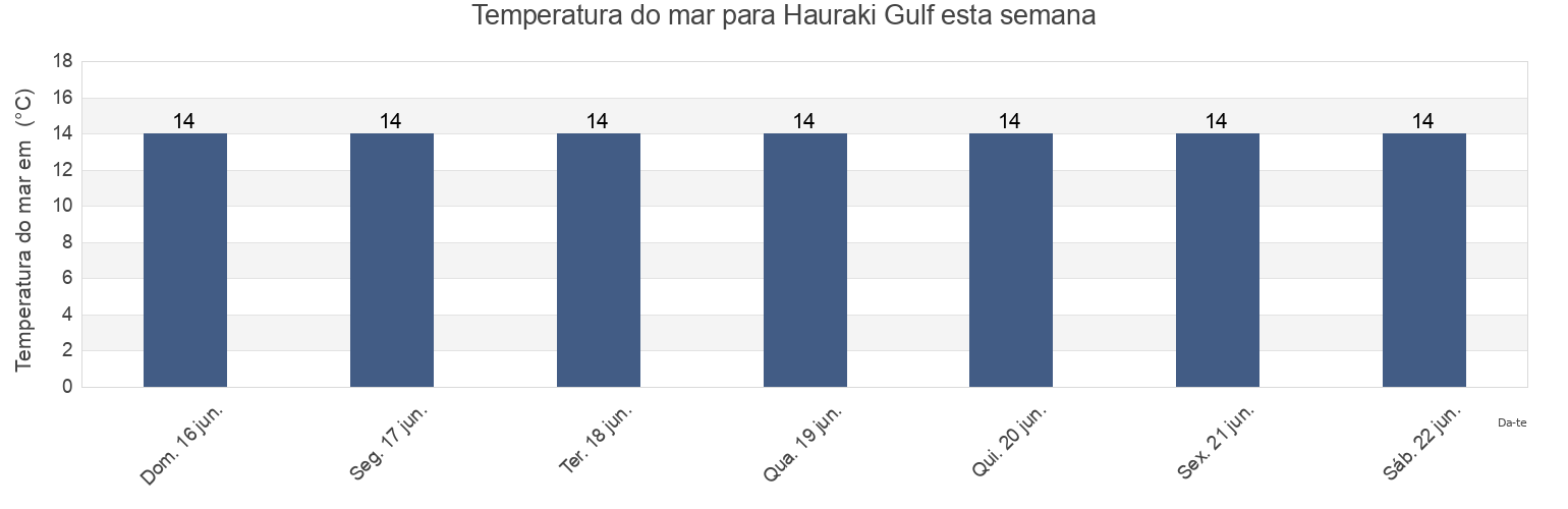 Temperatura do mar em Hauraki Gulf, Auckland, New Zealand esta semana