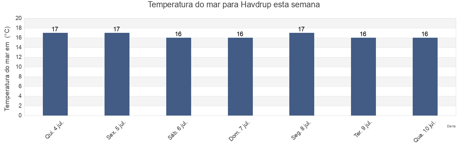 Temperatura do mar em Havdrup, Solrød Kommune, Zealand, Denmark esta semana