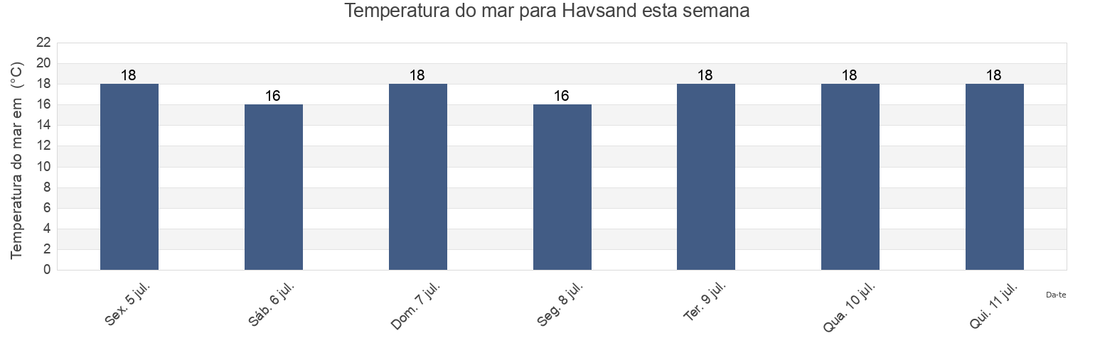 Temperatura do mar em Havsand, Tønder Kommune, South Denmark, Denmark esta semana