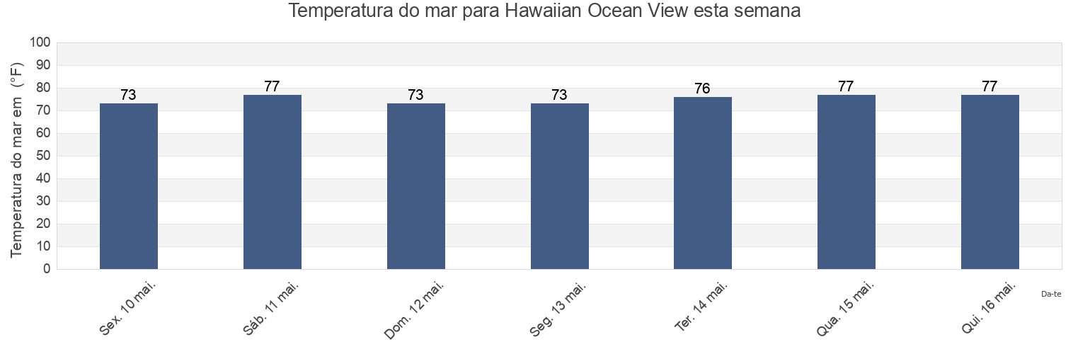 Temperatura do mar em Hawaiian Ocean View, Hawaii County, Hawaii, United States esta semana