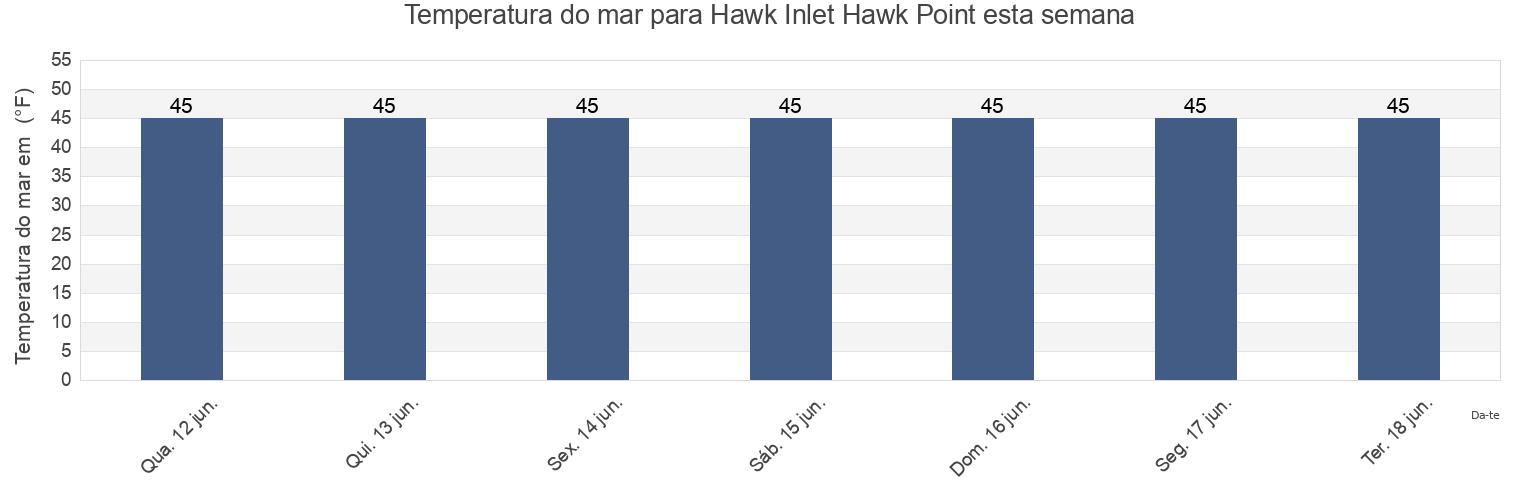 Temperatura do mar em Hawk Inlet Hawk Point, Juneau City and Borough, Alaska, United States esta semana