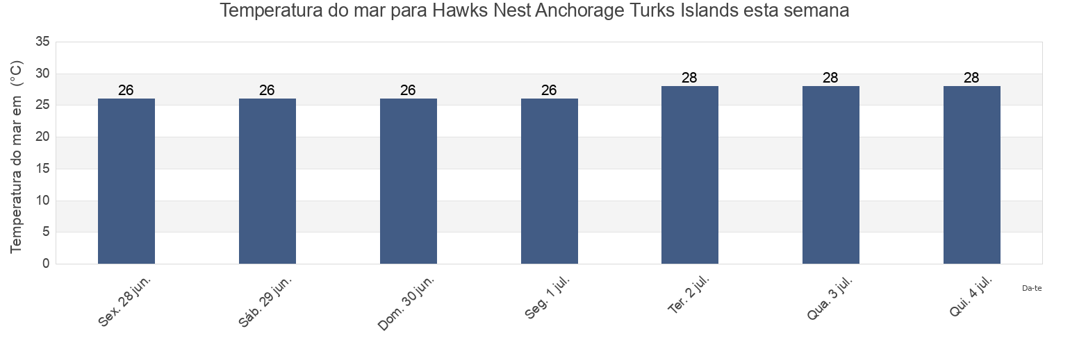 Temperatura do mar em Hawks Nest Anchorage Turks Islands, Luperón, Puerto Plata, Dominican Republic esta semana