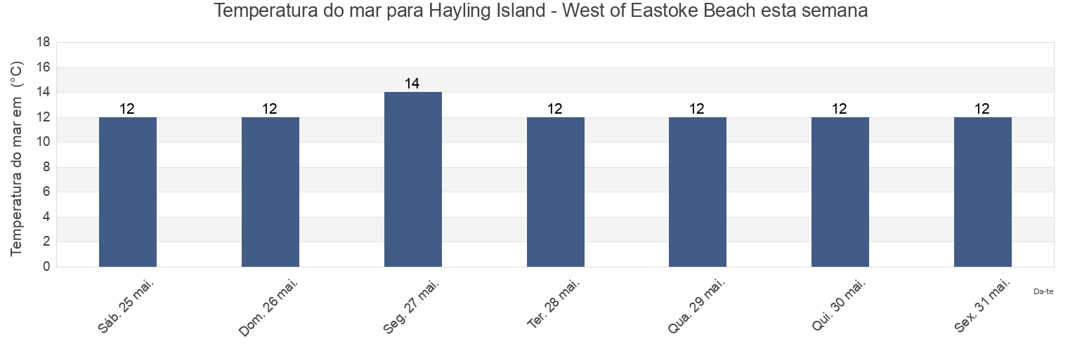 Temperatura do mar em Hayling Island - West of Eastoke Beach, Portsmouth, England, United Kingdom esta semana
