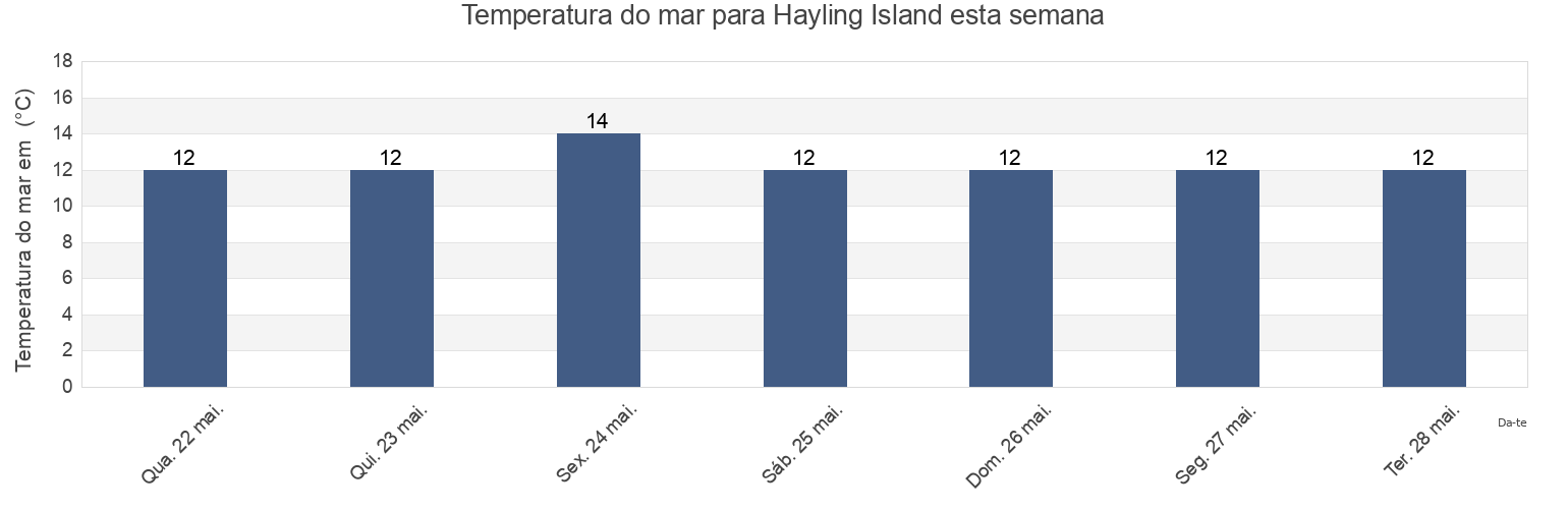 Temperatura do mar em Hayling Island, Hampshire, England, United Kingdom esta semana