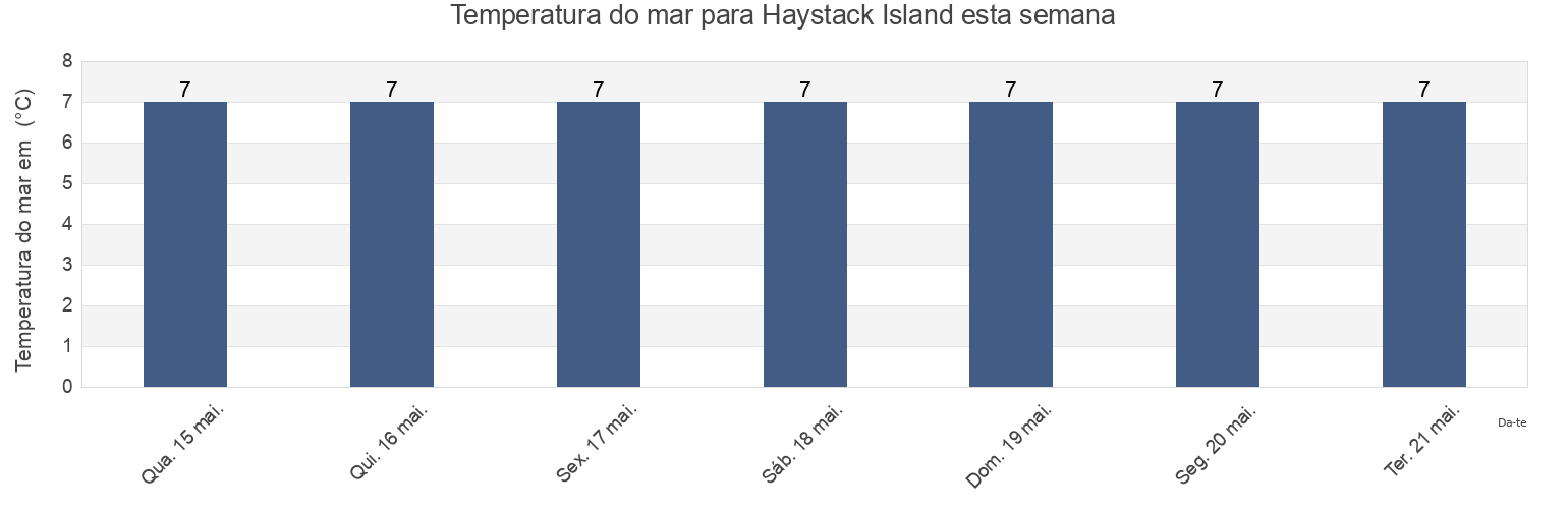 Temperatura do mar em Haystack Island, Regional District of Kitimat-Stikine, British Columbia, Canada esta semana