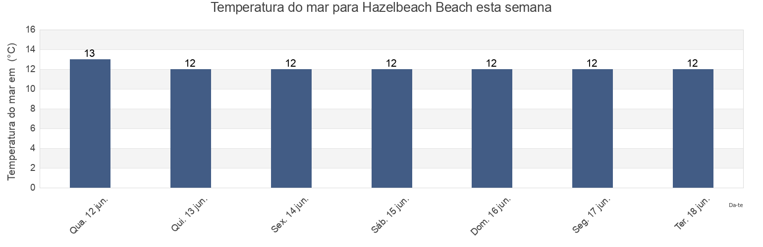 Temperatura do mar em Hazelbeach Beach, Pembrokeshire, Wales, United Kingdom esta semana