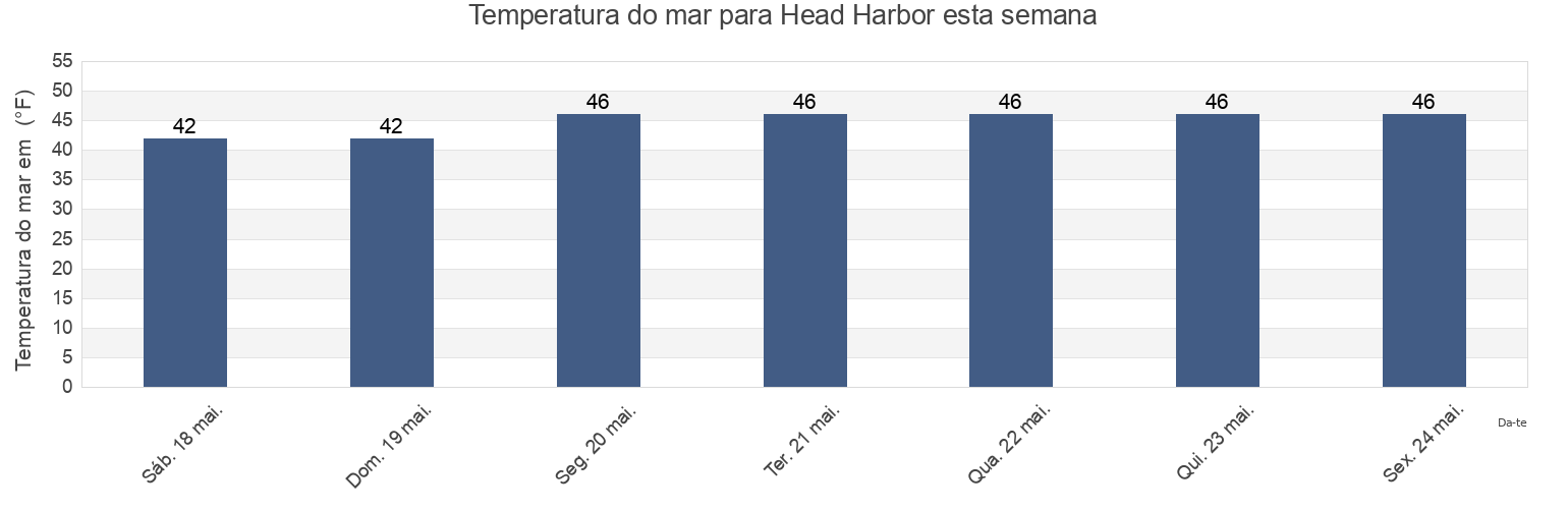 Temperatura do mar em Head Harbor, Knox County, Maine, United States esta semana