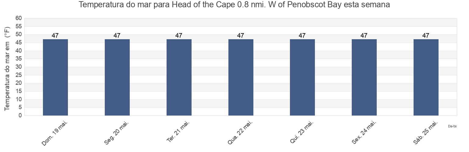Temperatura do mar em Head of the Cape 0.8 nmi. W of Penobscot Bay, Waldo County, Maine, United States esta semana