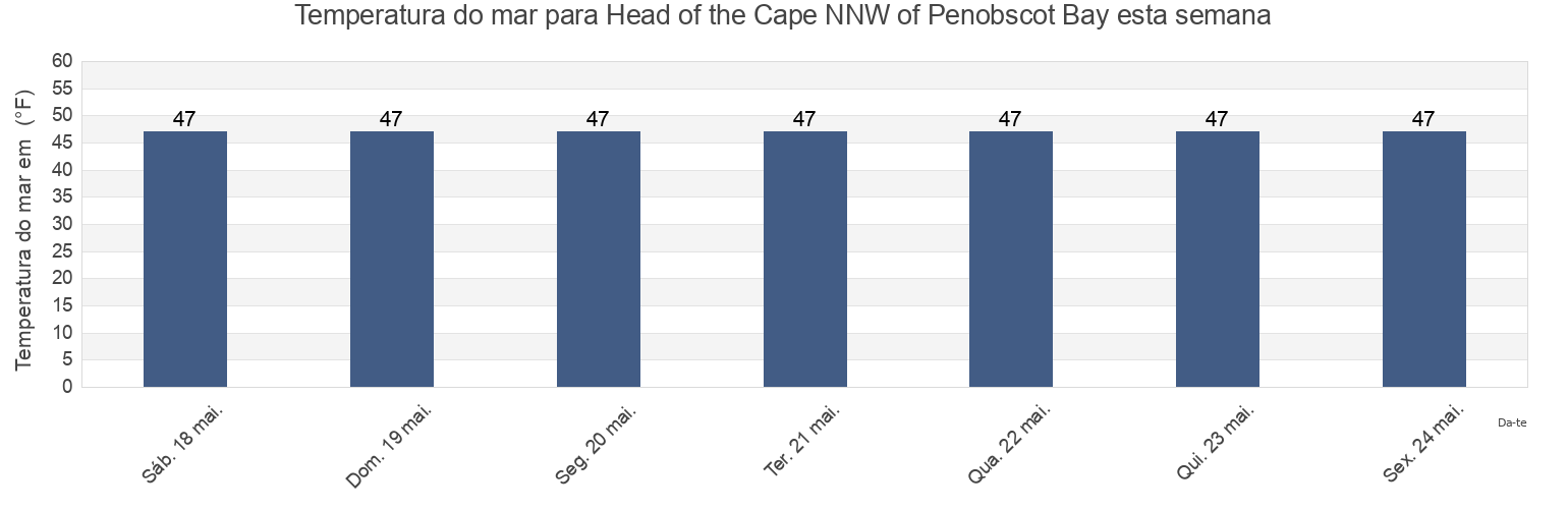 Temperatura do mar em Head of the Cape NNW of Penobscot Bay, Knox County, Maine, United States esta semana