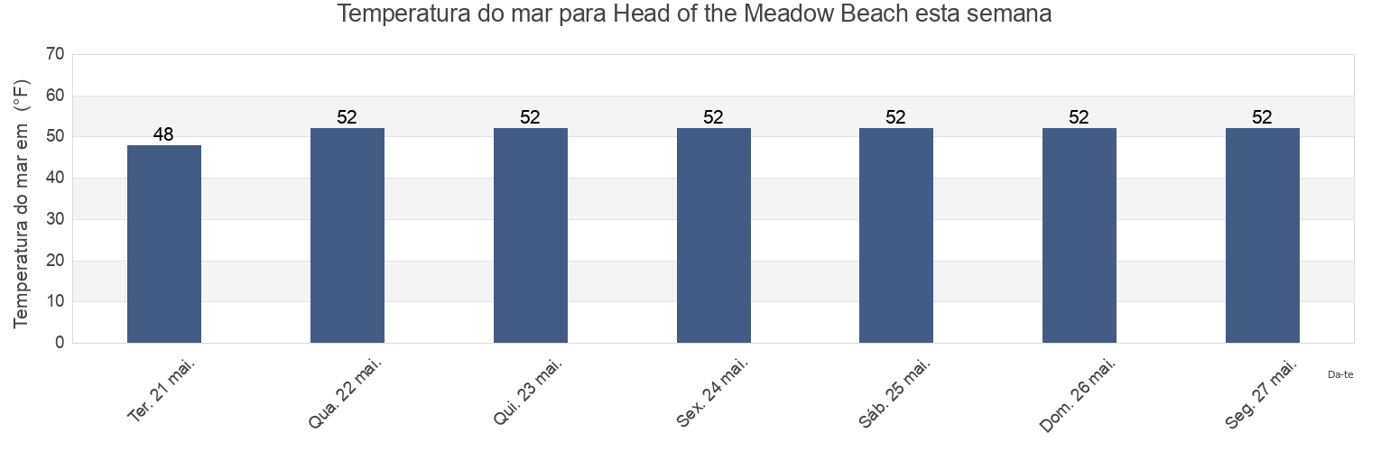 Temperatura do mar em Head of the Meadow Beach, Barnstable County, Massachusetts, United States esta semana
