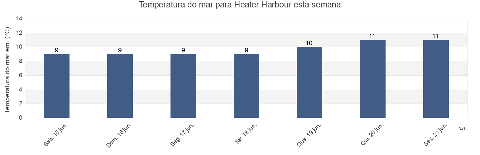 Temperatura do mar em Heater Harbour, Regional District of Bulkley-Nechako, British Columbia, Canada esta semana