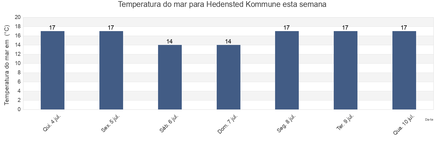 Temperatura do mar em Hedensted Kommune, Central Jutland, Denmark esta semana