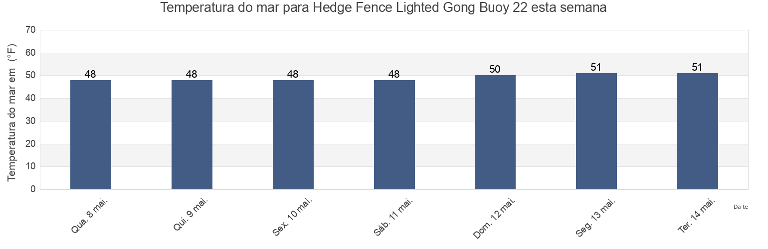 Temperatura do mar em Hedge Fence Lighted Gong Buoy 22, Dukes County, Massachusetts, United States esta semana