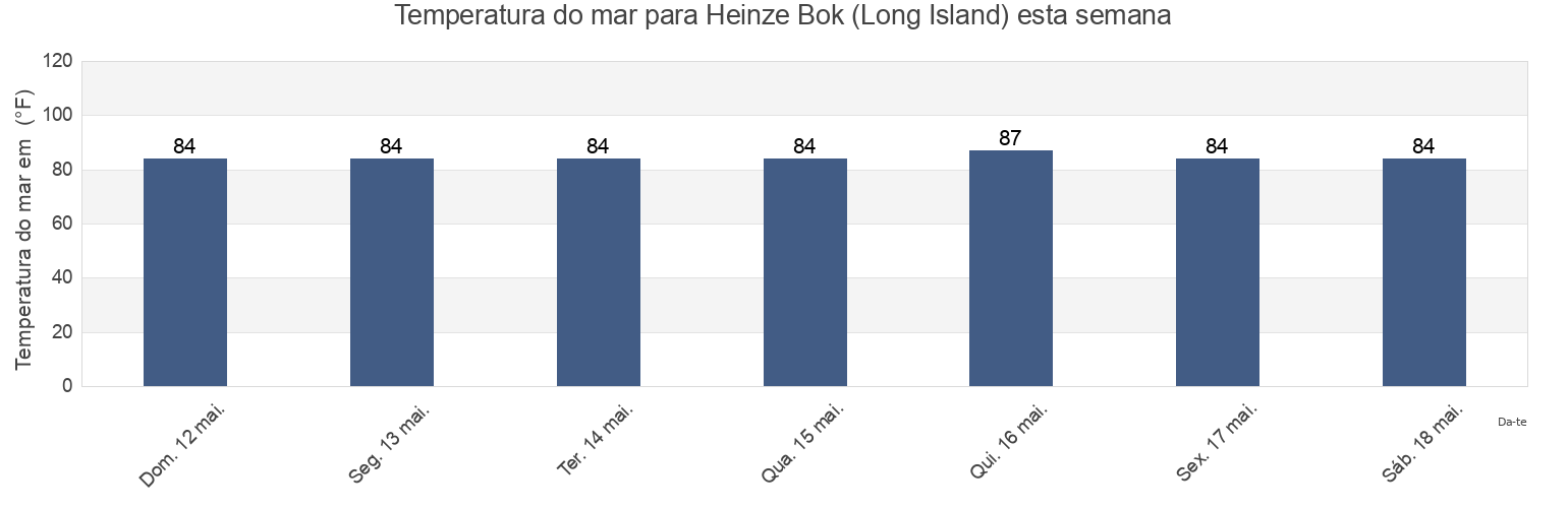 Temperatura do mar em Heinze Bok (Long Island), Dawei District, Tanintharyi, Myanmar esta semana