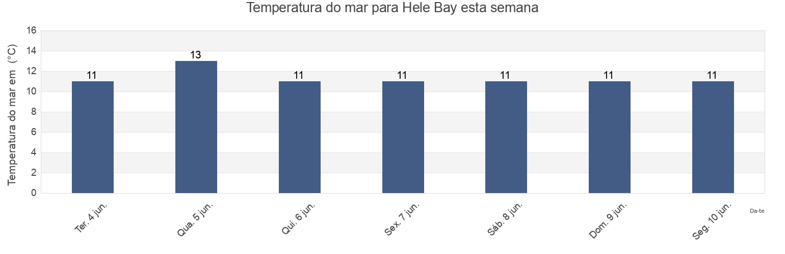 Temperatura do mar em Hele Bay, United Kingdom esta semana
