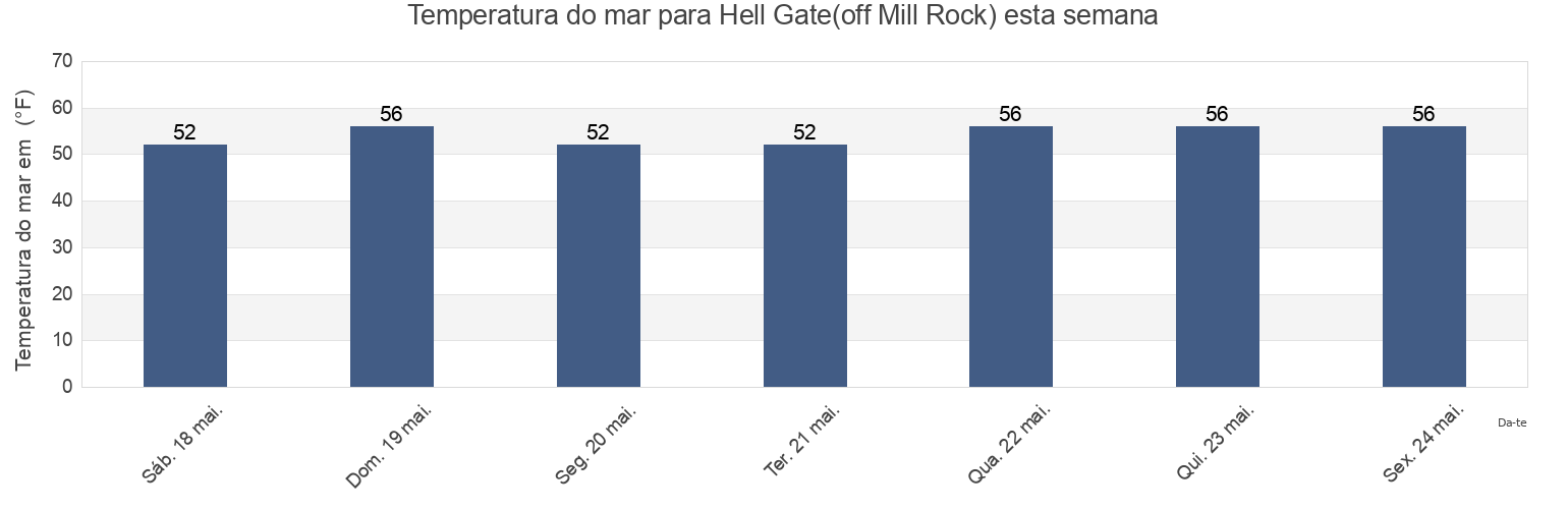 Temperatura do mar em Hell Gate(off Mill Rock), New York County, New York, United States esta semana